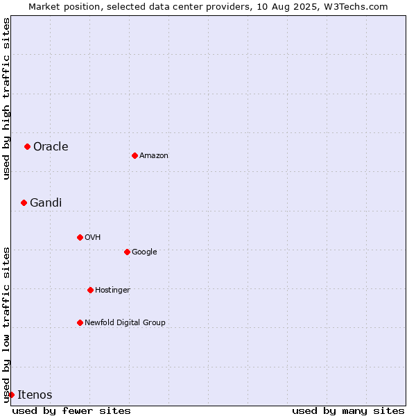 Market position of Oracle vs. Gandi vs. Itenos