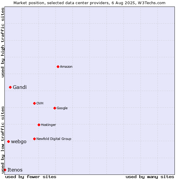 Market position of Gandi vs. webgo vs. Itenos