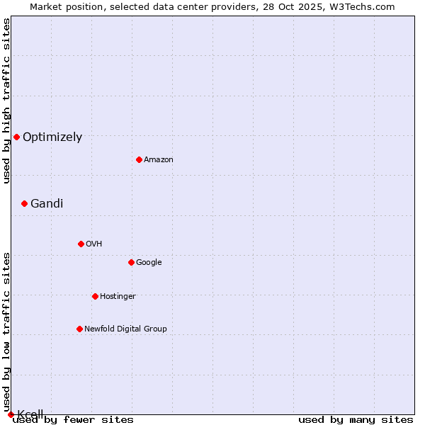 Market position of Gandi vs. Optimizely vs. Kcell