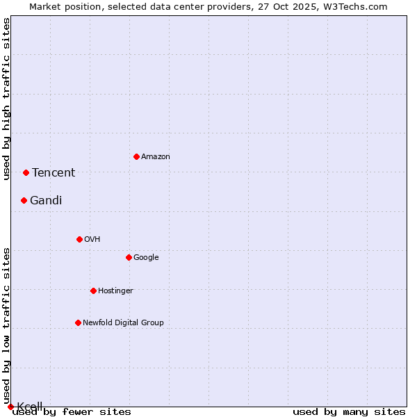 Market position of Tencent vs. Gandi vs. Kcell