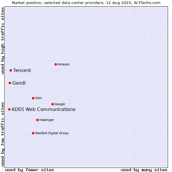 Market position of Tencent vs. Gandi vs. KDDI Web Communications