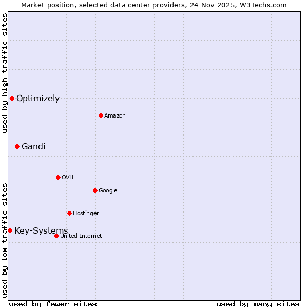 Market position of Gandi vs. Optimizely vs. Key-Systems