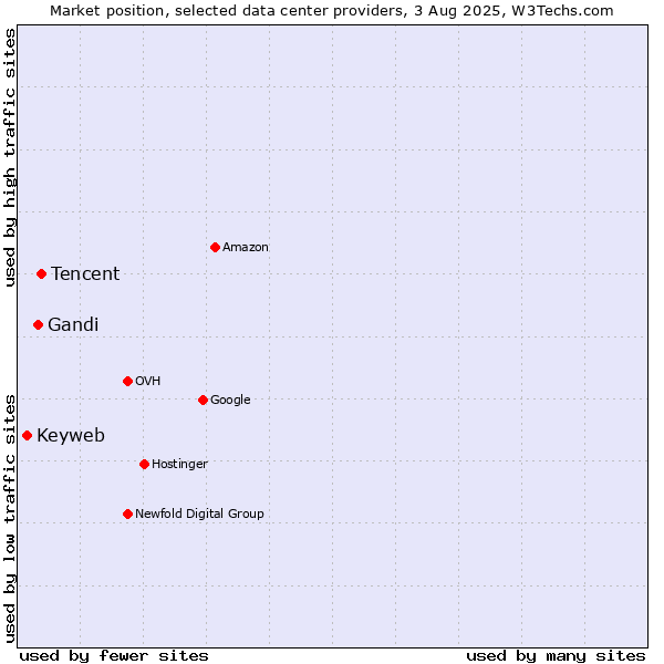 Market position of Tencent vs. Gandi vs. Keyweb