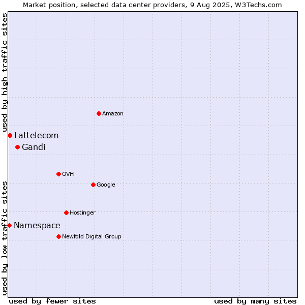 Market position of Gandi vs. Lattelecom vs. Namespace