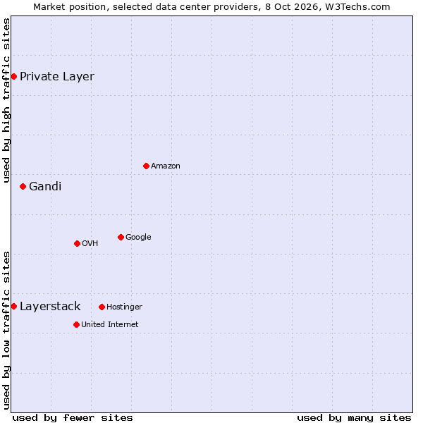 Market position of Gandi vs. Private Layer vs. Layerstack
