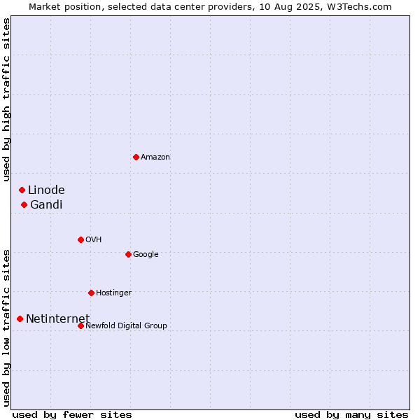 Market position of Gandi vs. Linode vs. Netinternet