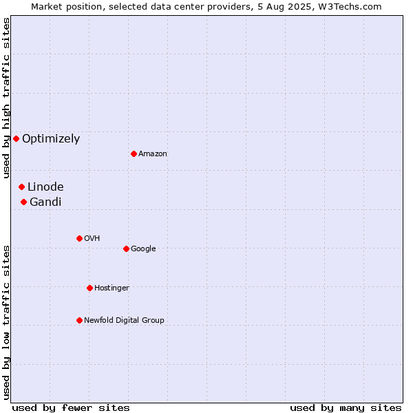 Market position of Gandi vs. Linode vs. Optimizely