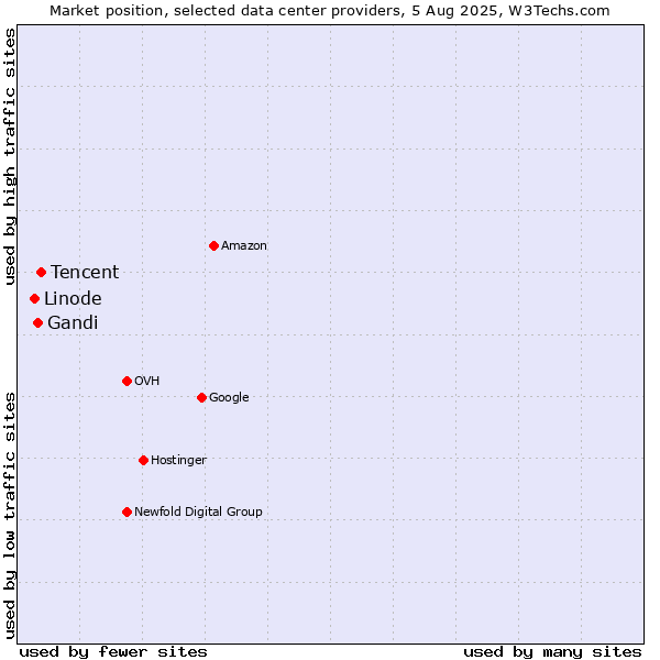 Market position of Tencent vs. Gandi vs. Linode