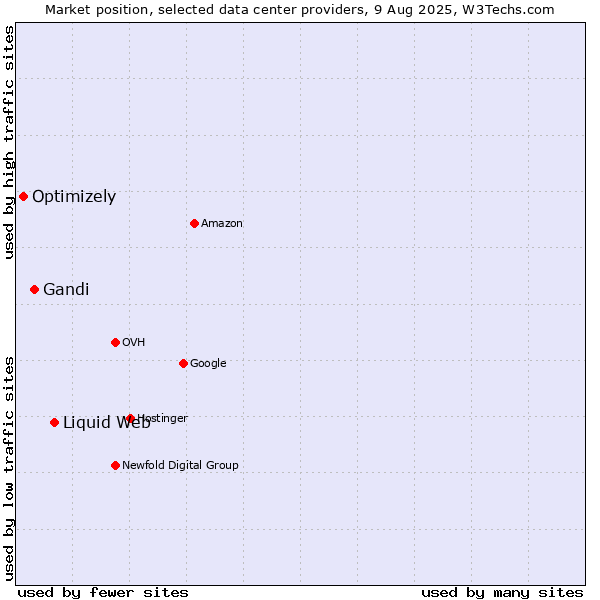 Market position of Liquid Web vs. Gandi vs. Optimizely