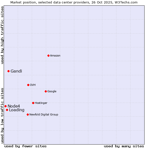 Market position of Gandi vs. Loading vs. Node4