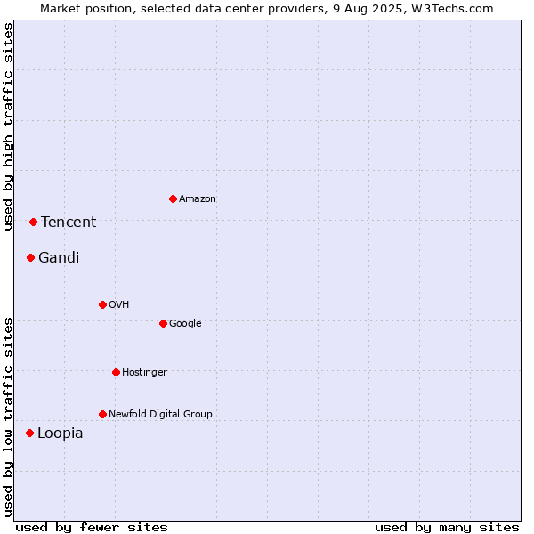 Market position of Tencent vs. Gandi vs. Loopia