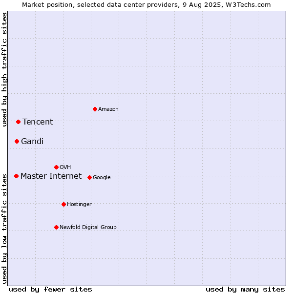 Market position of Tencent vs. Gandi vs. Master Internet