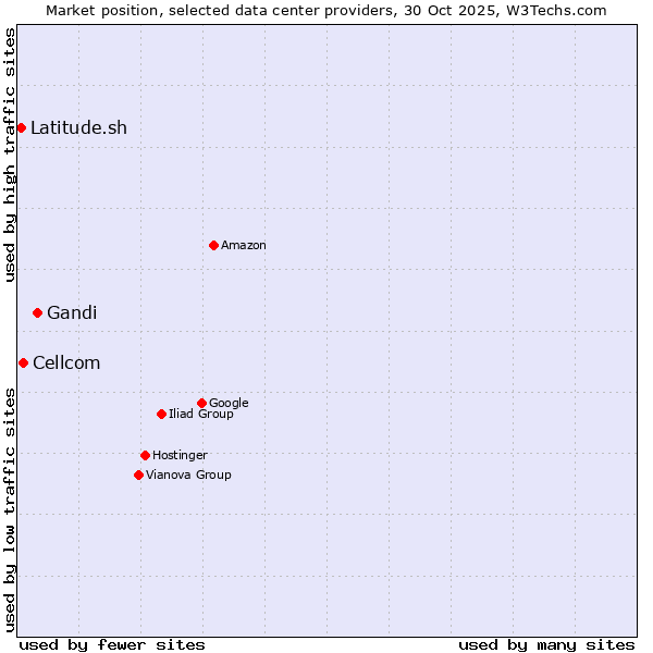 Market position of Gandi vs. Cellcom vs. Latitude.sh