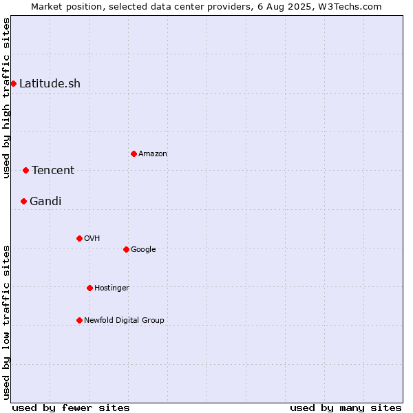 Market position of Tencent vs. Gandi vs. Latitude.sh
