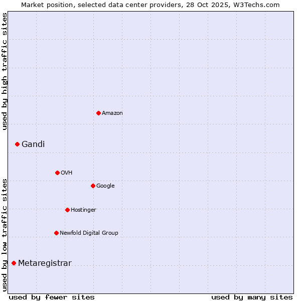Market position of Gandi vs. Metaregistrar