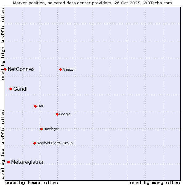 Market position of Gandi vs. Metaregistrar vs. NetConnex