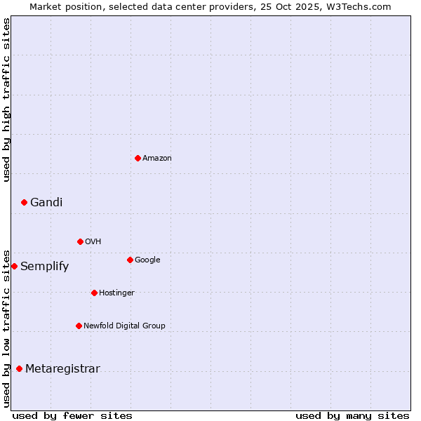Market position of Gandi vs. Metaregistrar vs. Semplify