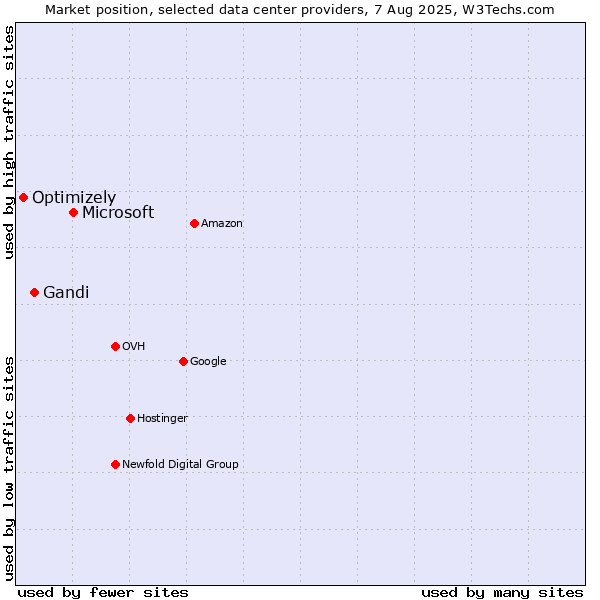 Market position of Microsoft vs. Gandi vs. Optimizely