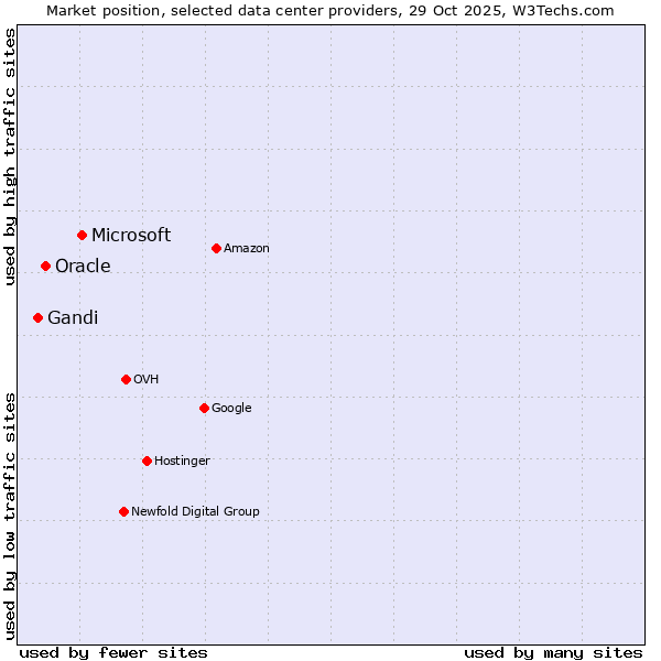 Market position of Microsoft vs. Oracle vs. Gandi