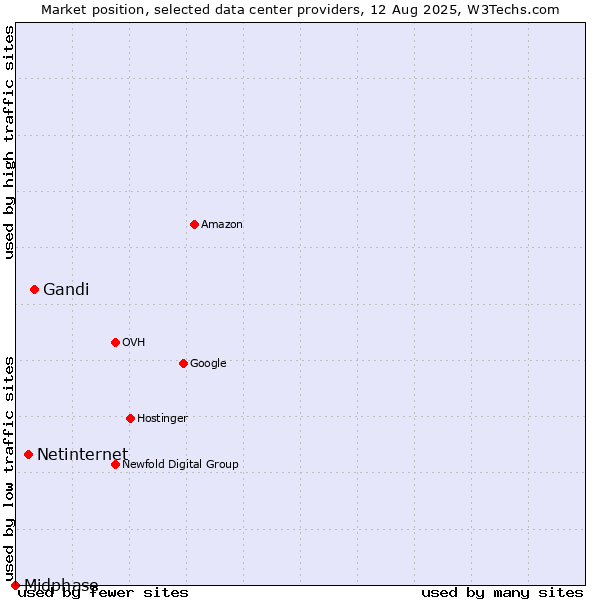 Market position of Gandi vs. Netinternet vs. Midphase