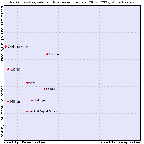 Market position of Gandi vs. Mihan vs. Optimizely