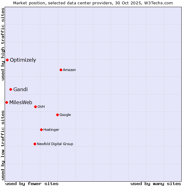 Market position of Gandi vs. Optimizely vs. MilesWeb