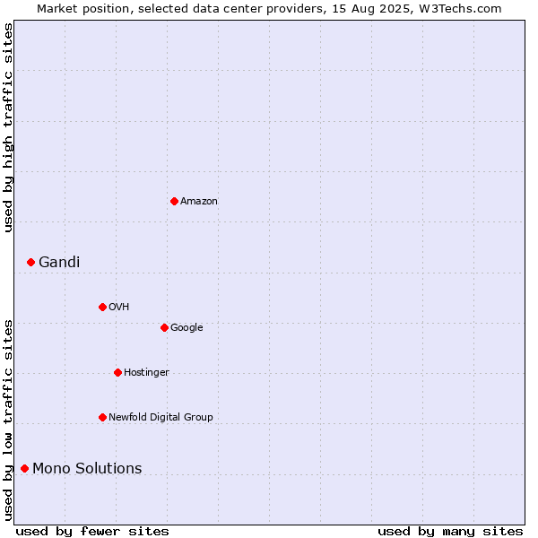 Market position of Gandi vs. Mono Solutions