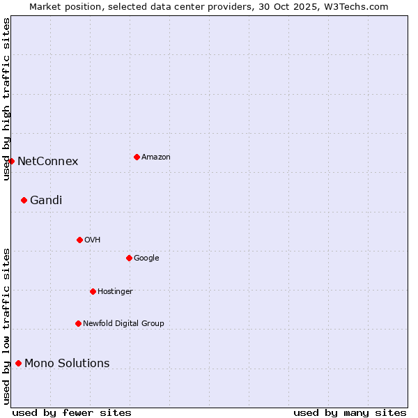 Market position of Gandi vs. Mono Solutions vs. NetConnex