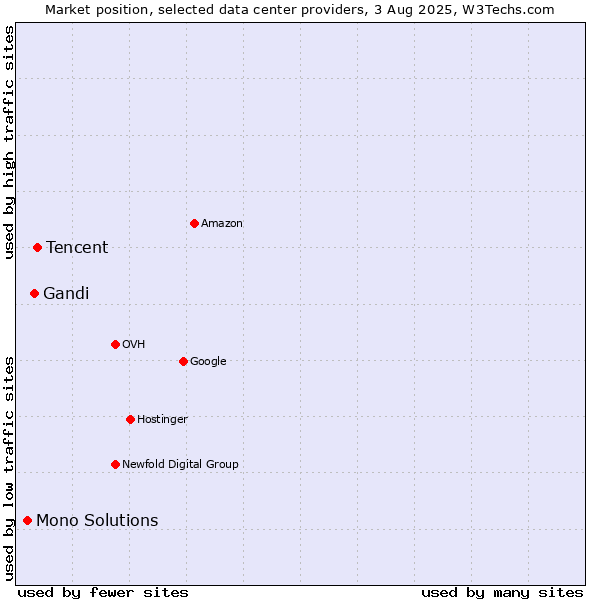 Market position of Tencent vs. Gandi vs. Mono Solutions