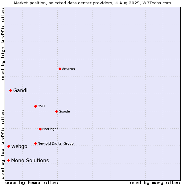 Market position of Gandi vs. webgo vs. Mono Solutions