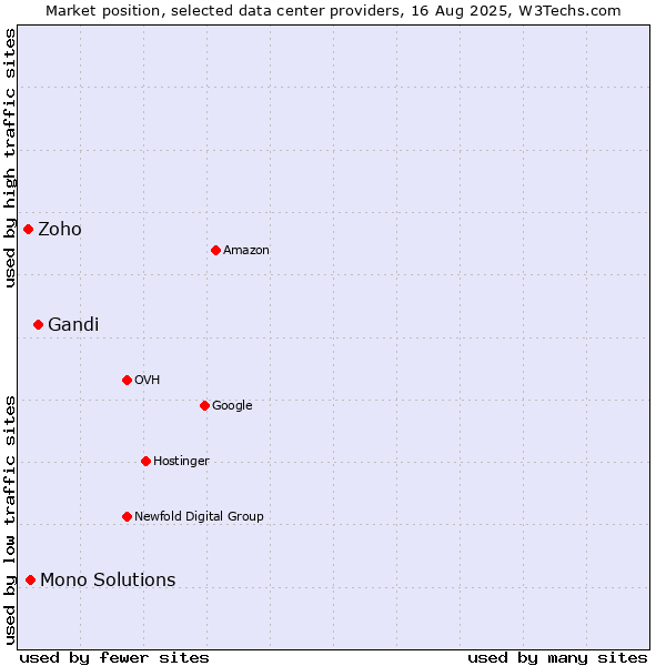 Market position of Gandi vs. Mono Solutions vs. Zoho