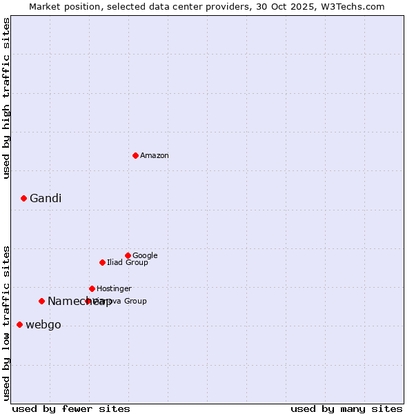 Market position of Namecheap vs. Gandi vs. webgo