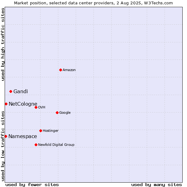 Market position of Gandi vs. NetCologne vs. Namespace