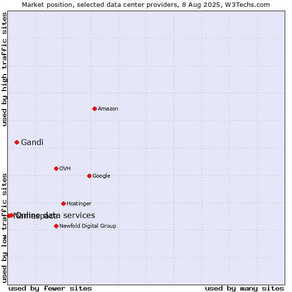 Market position of Gandi vs. Online data services vs. Namespace