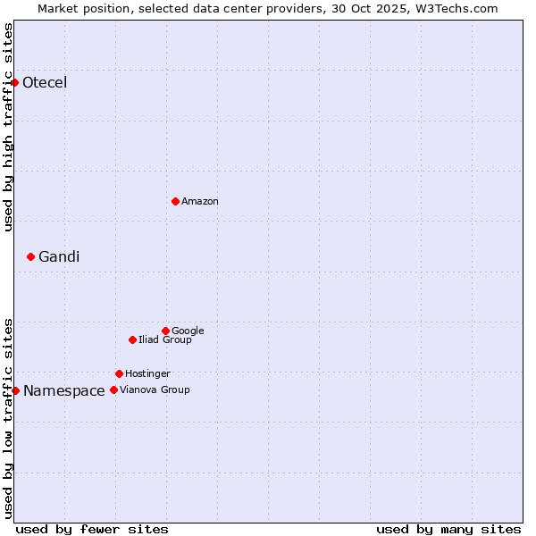 Market position of Gandi vs. Namespace vs. Otecel