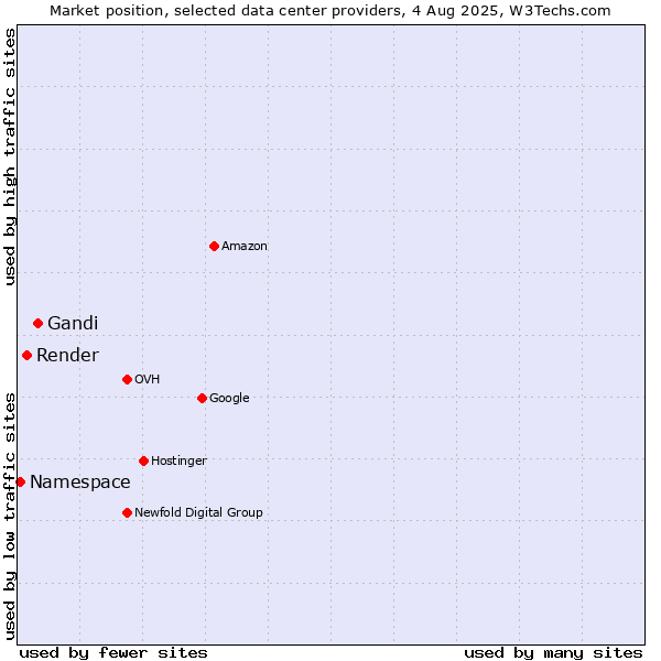 Market position of Gandi vs. Render vs. Namespace