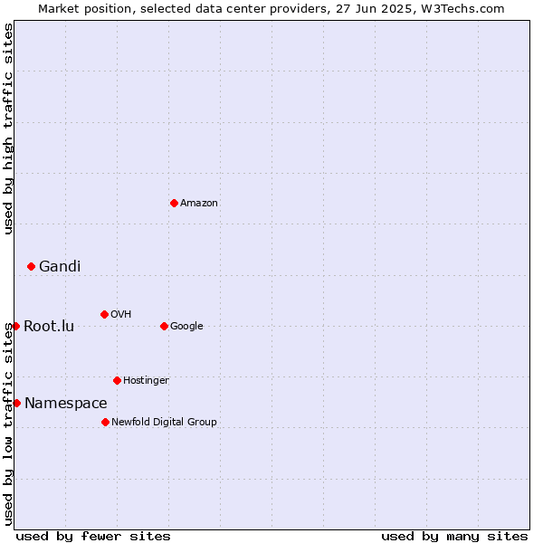 Market position of Gandi vs. Namespace vs. Root.lu