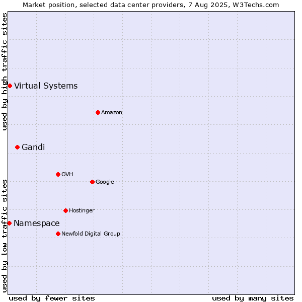 Market position of Gandi vs. Virtual Systems vs. Namespace