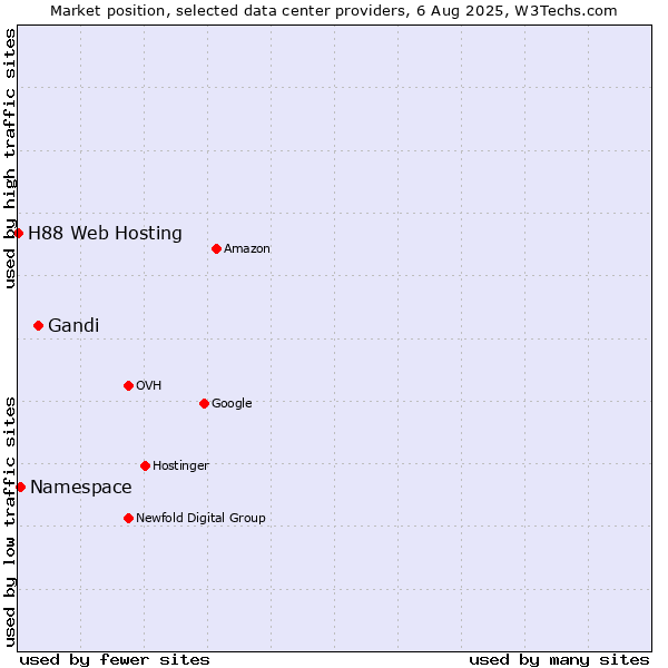 Market position of Gandi vs. Namespace vs. H88 Web Hosting