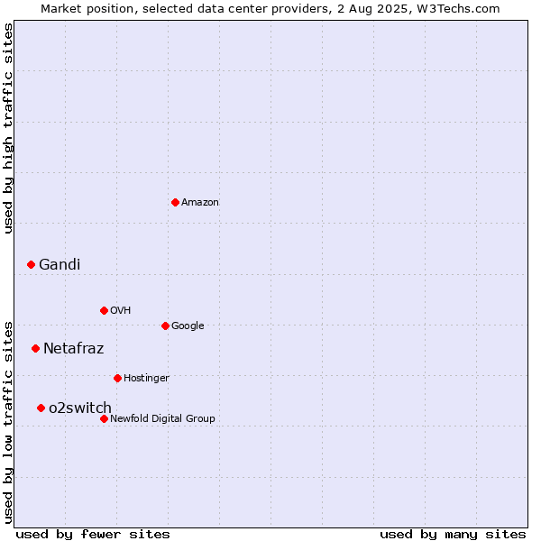 Market position of o2switch vs. Netafraz vs. Gandi