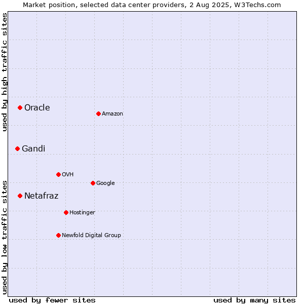 Market position of Oracle vs. Netafraz vs. Gandi