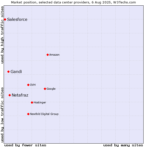 Market position of Netafraz vs. Gandi vs. Salesforce