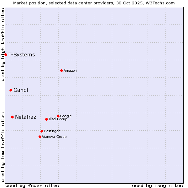 Market position of Netafraz vs. Gandi vs. T-Systems
