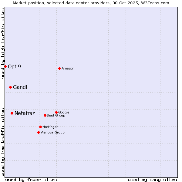 Market position of Netafraz vs. Gandi vs. Opti9