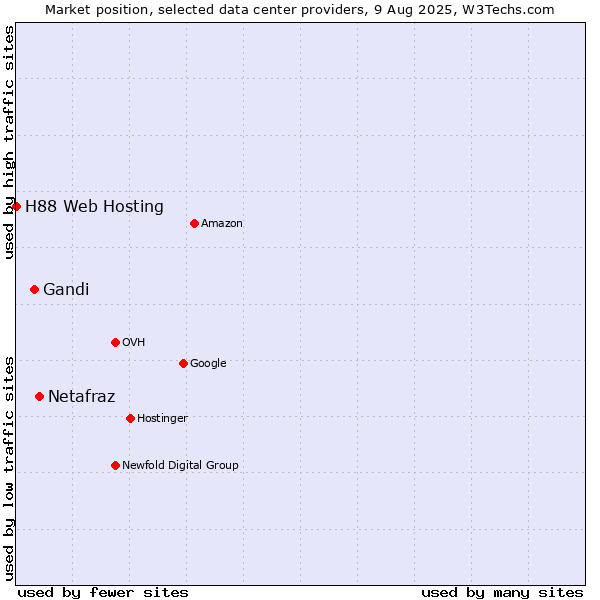 Market position of Netafraz vs. Gandi vs. H88 Web Hosting