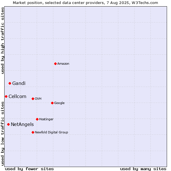 Market position of Gandi vs. NetAngels vs. Cellcom
