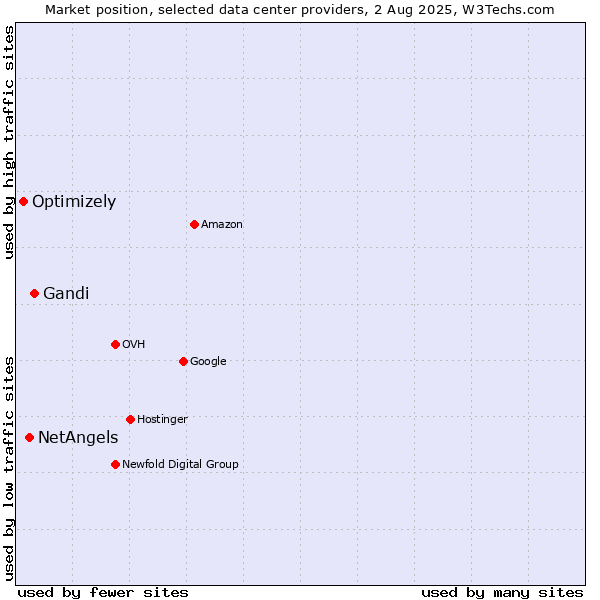 Market position of Gandi vs. NetAngels vs. Optimizely