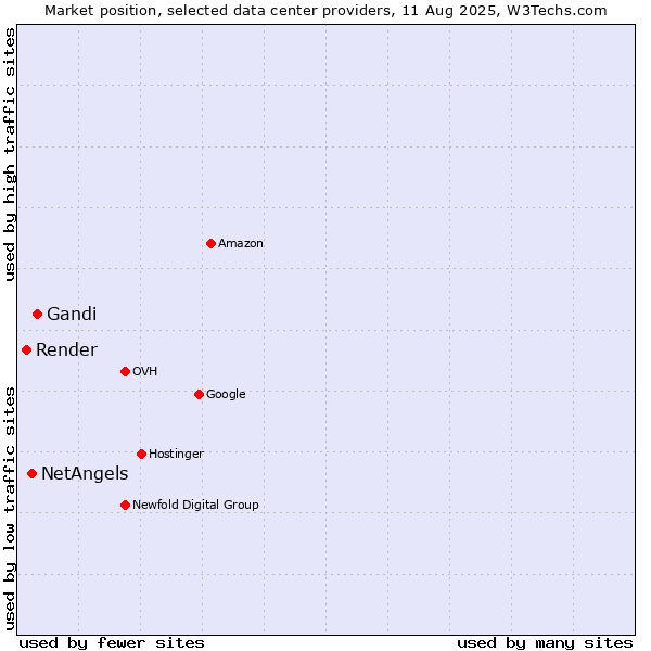 Market position of Gandi vs. NetAngels vs. Render
