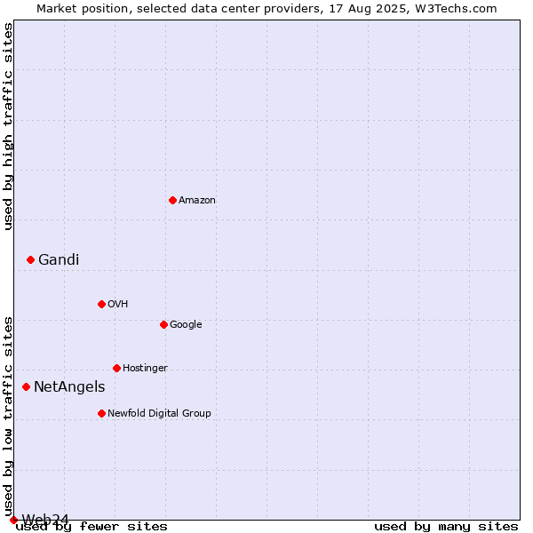 Market position of Gandi vs. NetAngels vs. Web24
