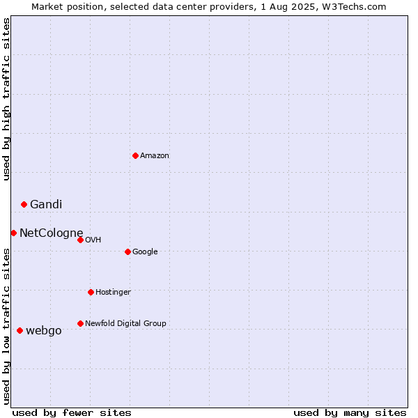 Market position of Gandi vs. webgo vs. NetCologne